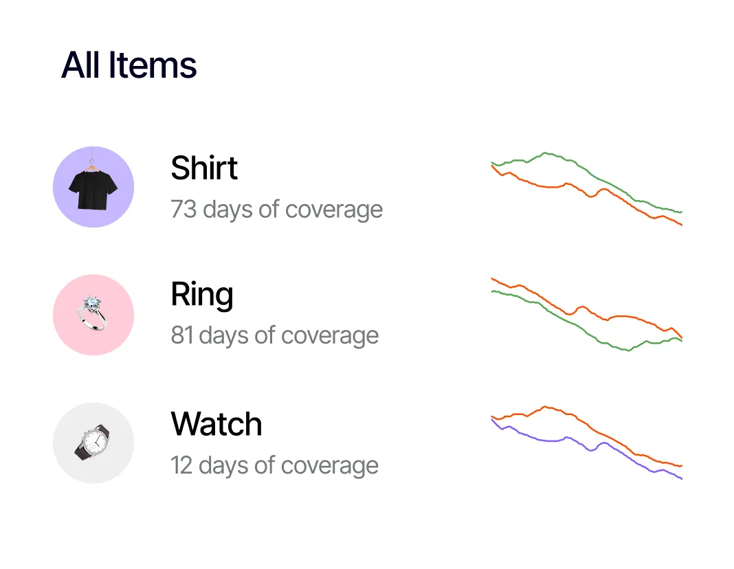 All Items inventory overview showing product coverage