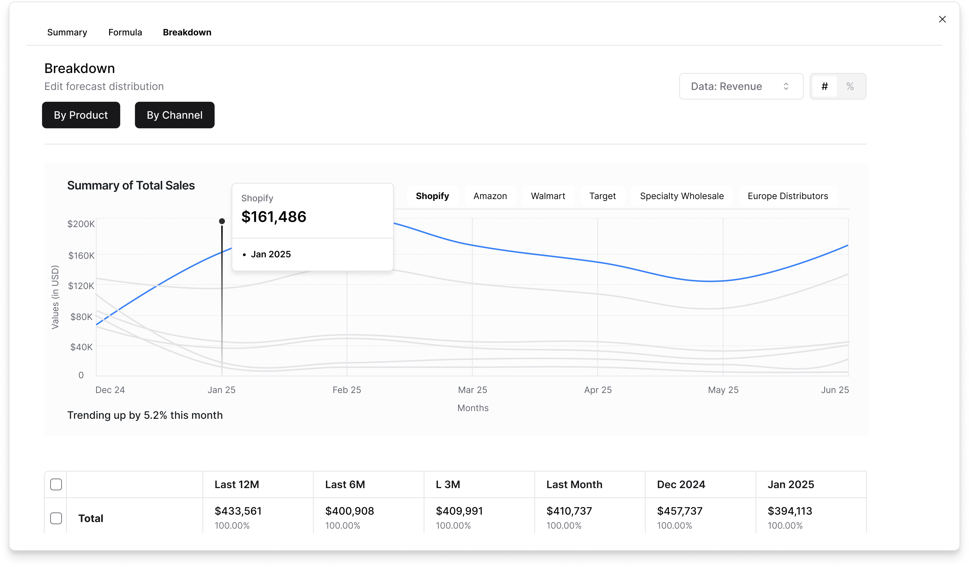 Forecast demand across trends and seasons