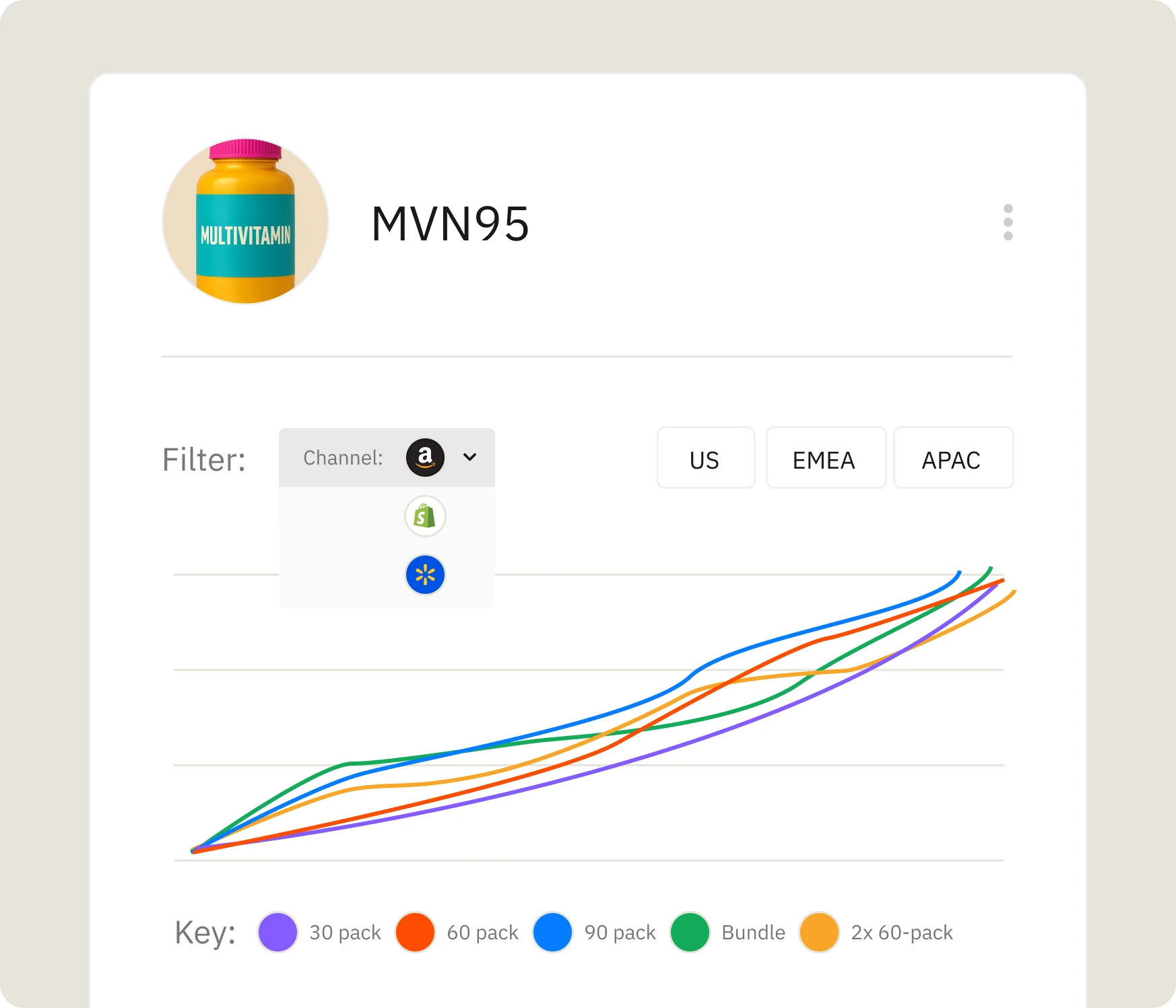 Reveal product insights at any level